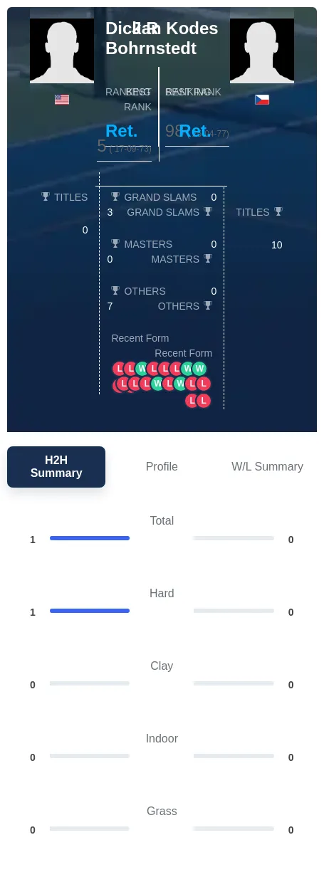 Bohrnstedt Kodes H2h Summary Stats