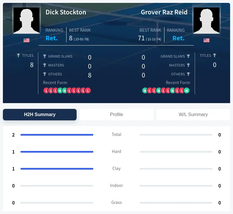 Stockton Reid H2h Summary Stats