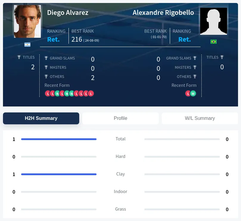 Rigobello Alvarez H2h Summary Stats