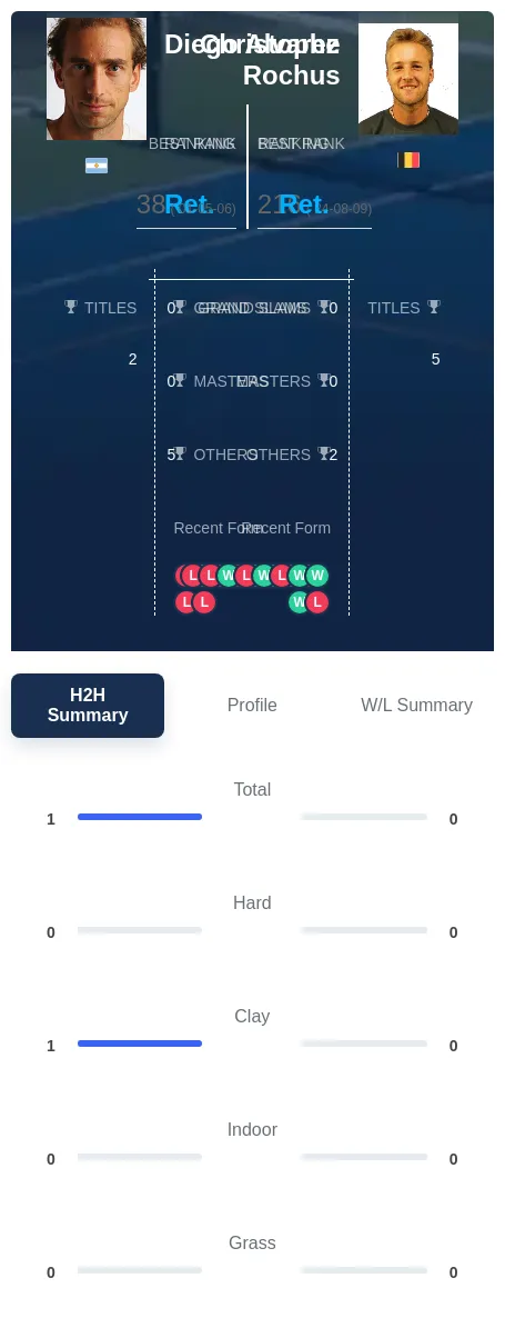 Alvarez Rochus H2h Summary Stats