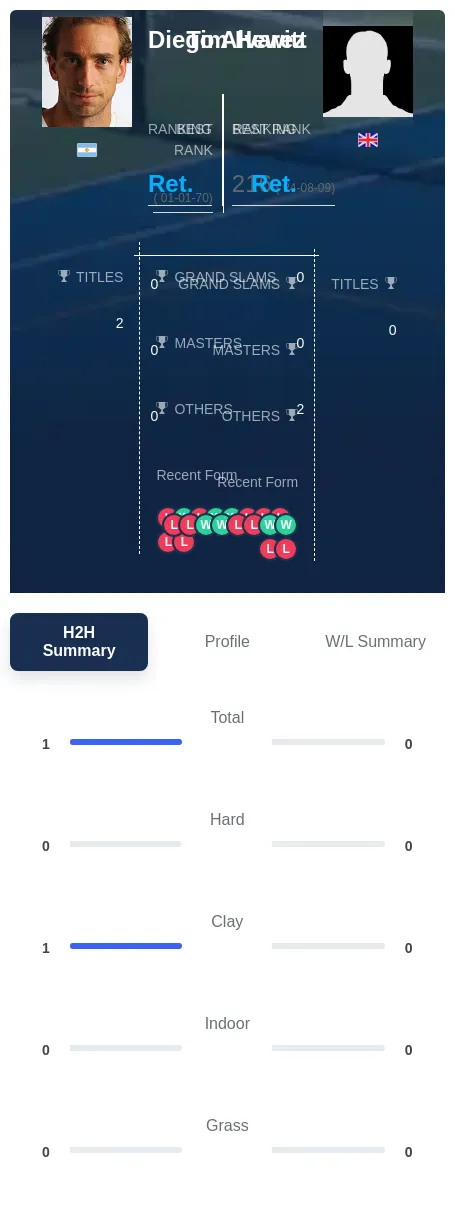 Hewitt Alvarez H2h Summary Stats