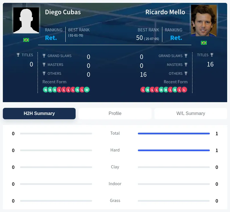Mello Cubas H2h Summary Stats