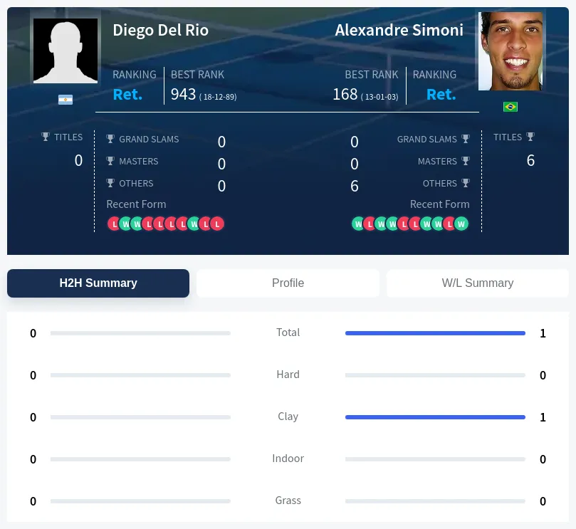 Rio Simoni H2h Summary Stats