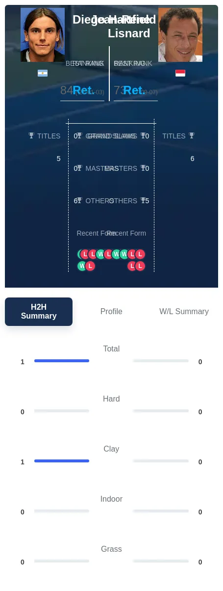 Hartfield Lisnard H2h Summary Stats