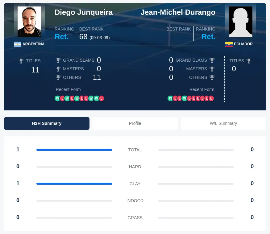 Junqueira Durango H2h Summary Stats