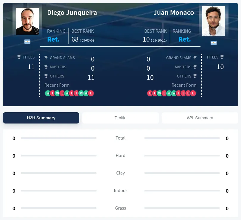 Junqueira Monaco H2h Summary Stats