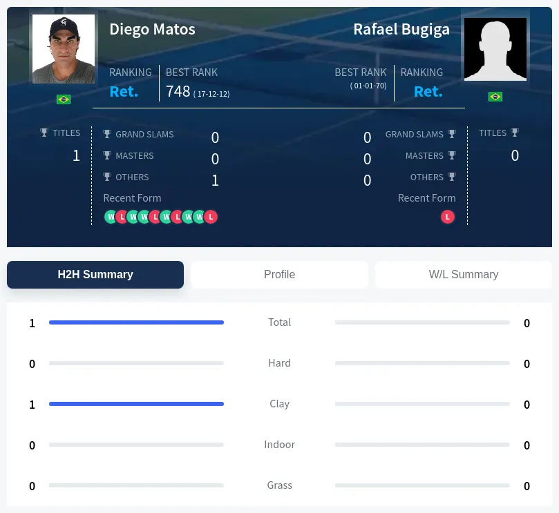 Matos Bugiga H2h Summary Stats
