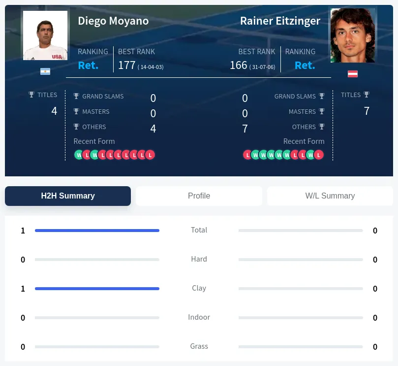 Moyano Eitzinger H2h Summary Stats