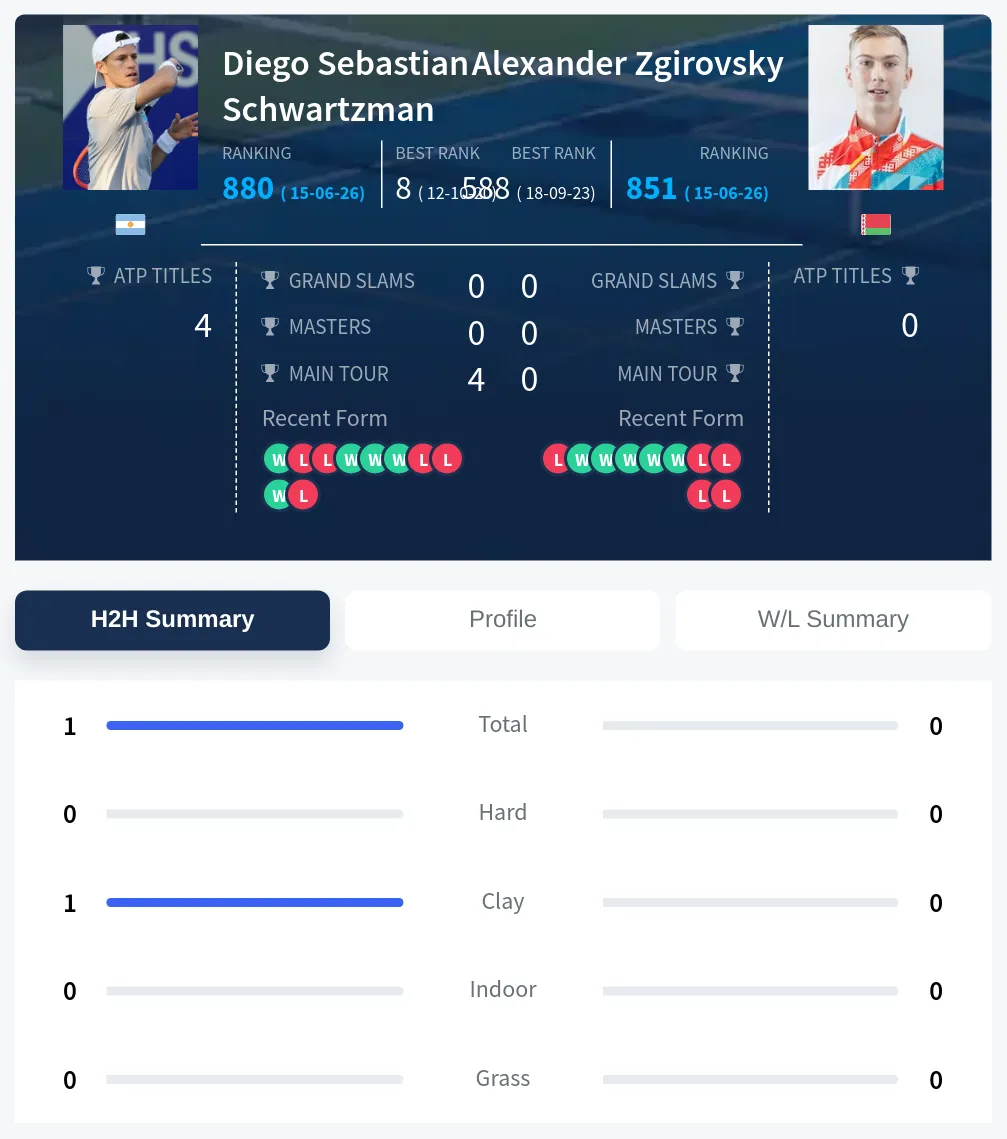 Zgirovsky Schwartzman H2h Summary Stats