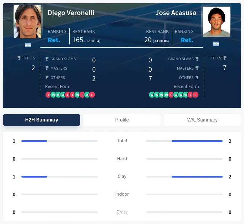 Veronelli Acasuso H2h Summary Stats