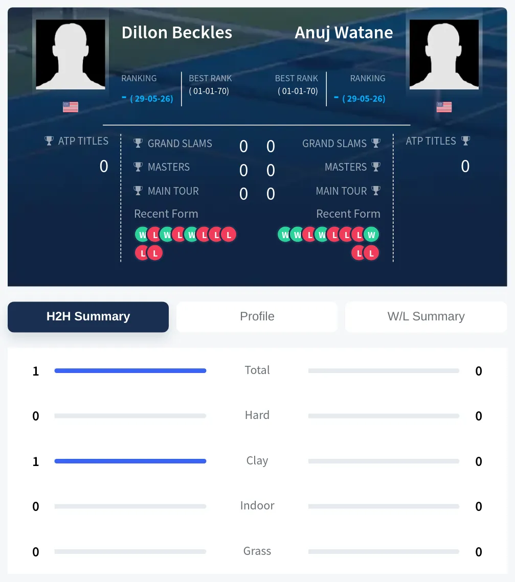 Beckles Watane H2h Summary Stats