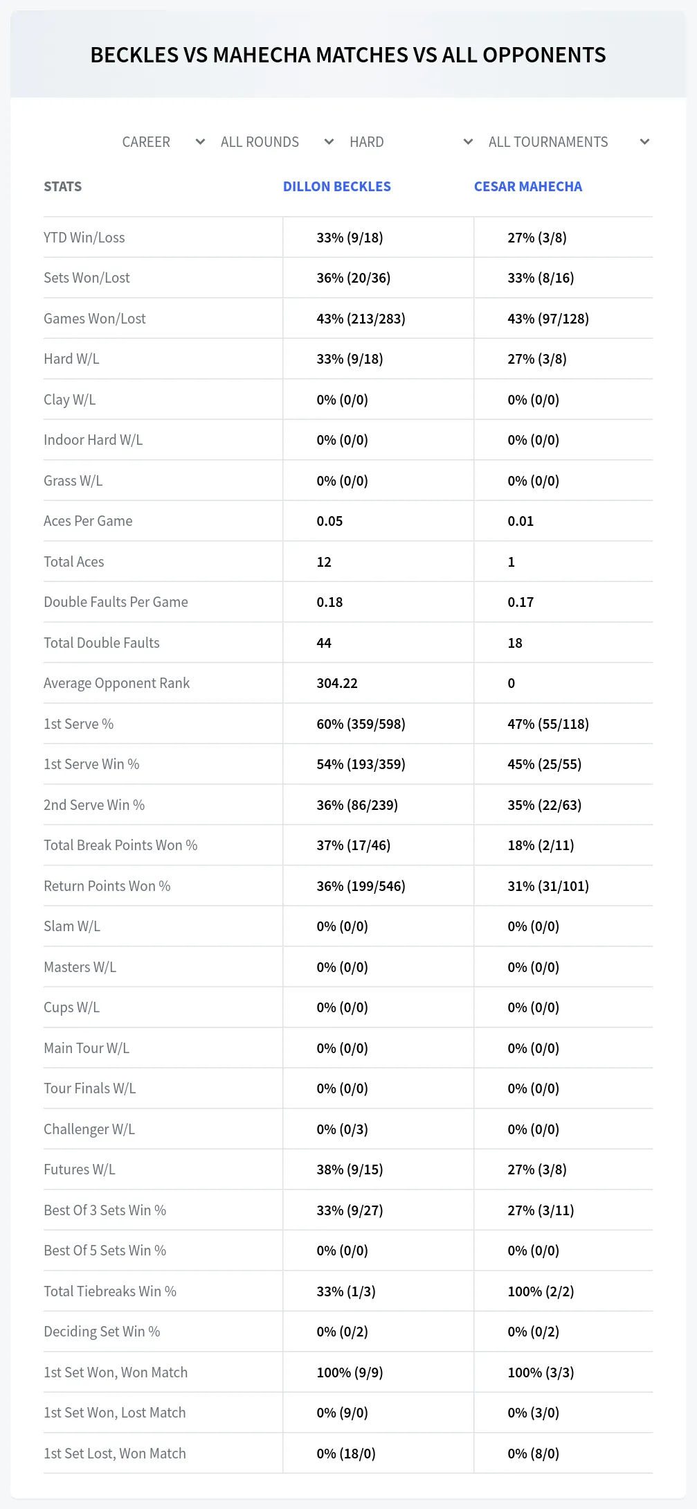 Dillon Beckles Cesar Mahecha Prediction Stats