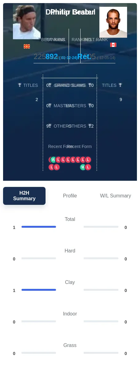 Grabul Bester H2h Summary Stats