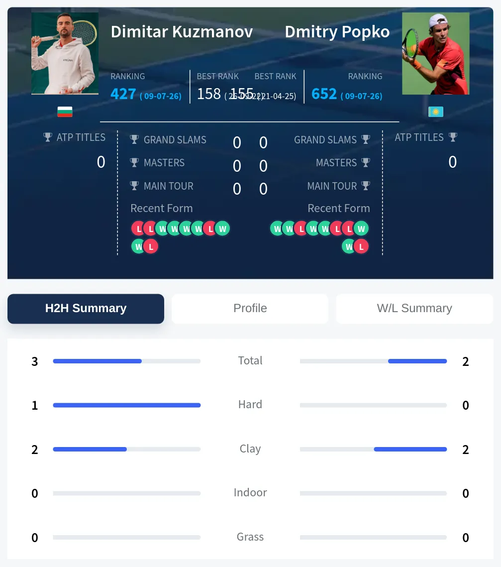 Kuzmanov Popko H2h Summary Stats