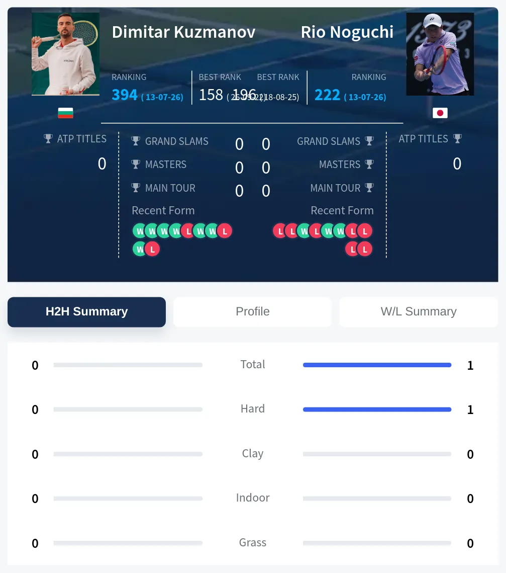 Noguchi Kuzmanov H2h Summary Stats