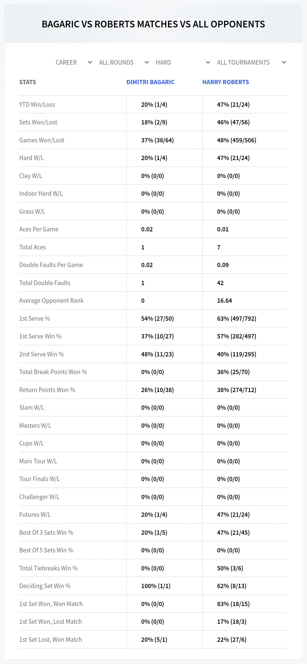 Dimitri Bagaric Harry Roberts Prediction Stats