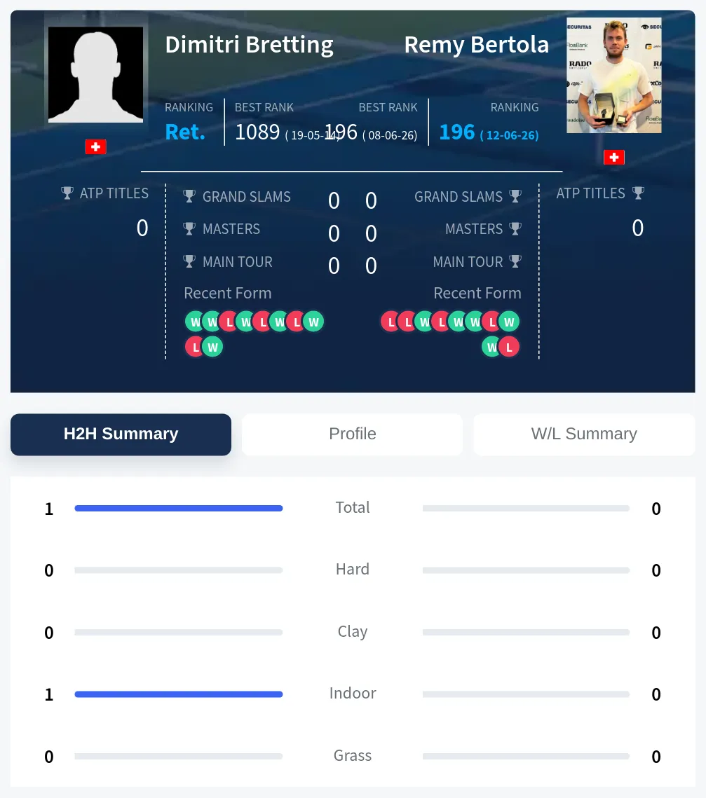 Bretting Bertola H2h Summary Stats