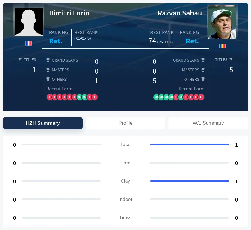 Lorin Sabau H2h Summary Stats