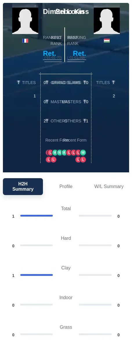 Lorin Kiss H2h Summary Stats