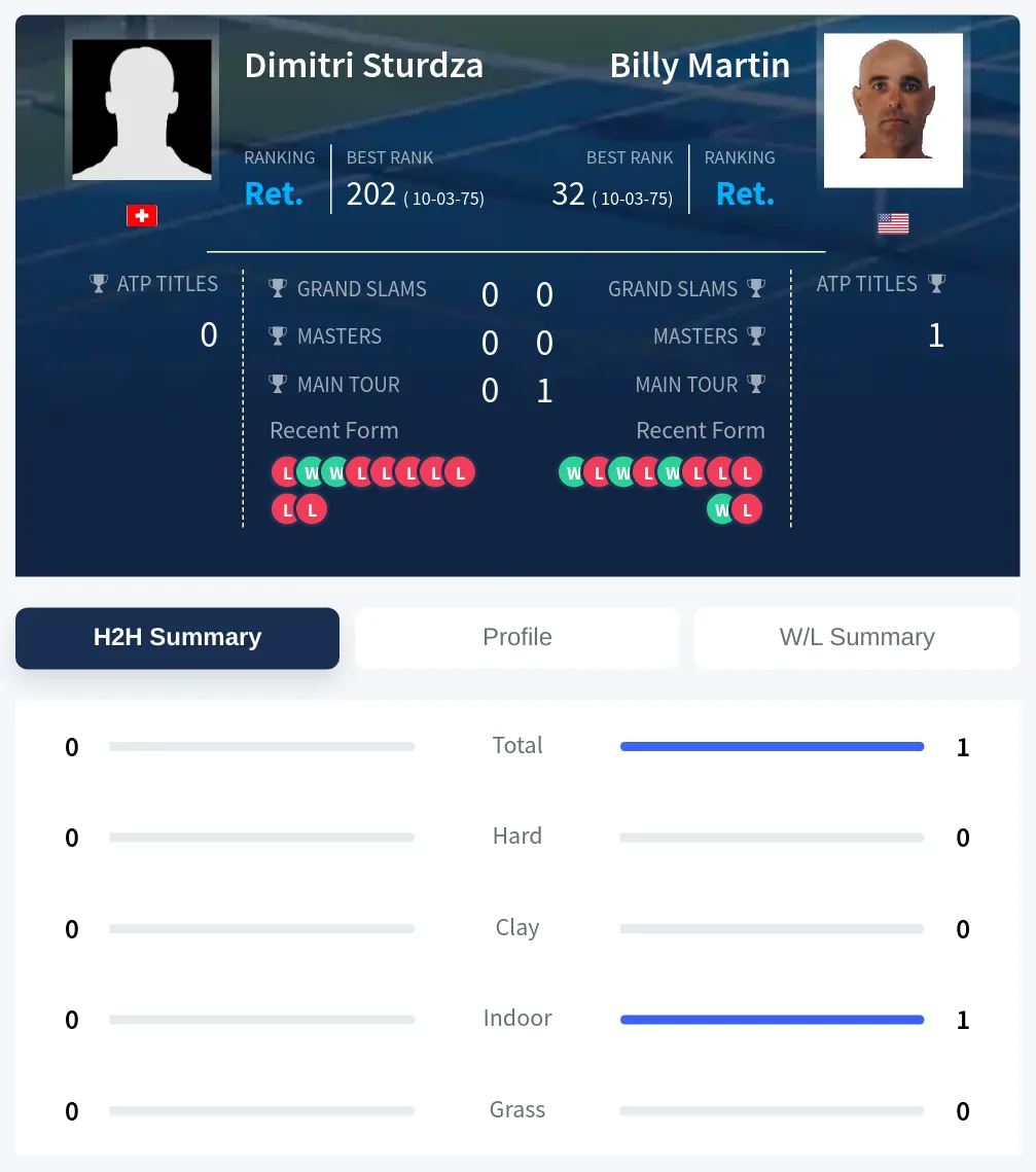Sturdza Martin H2h Summary Stats