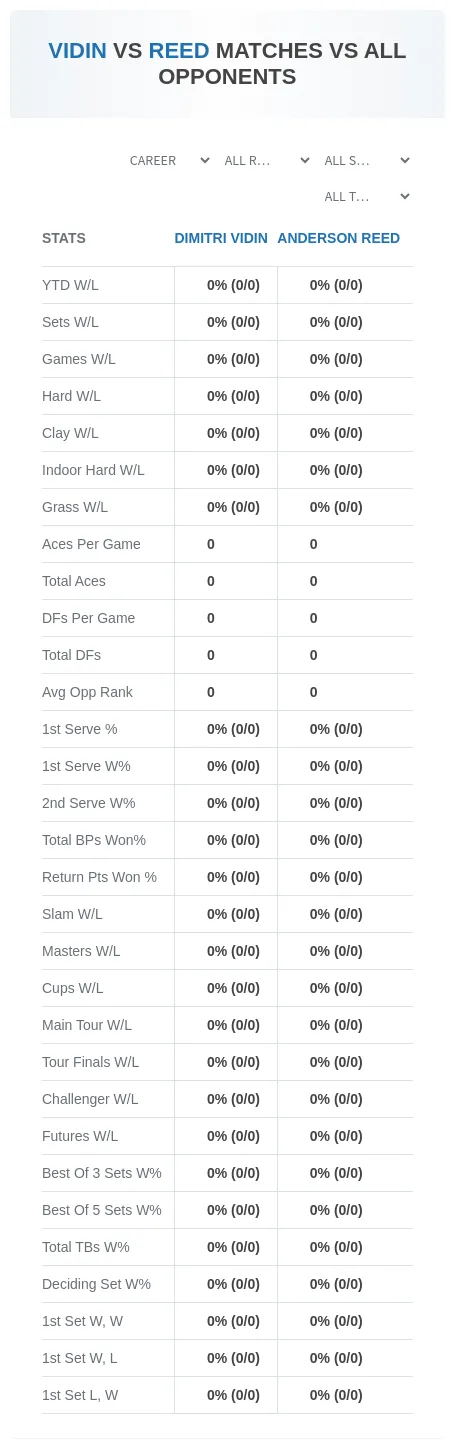 Dimitri Vidin Anderson Reed Prediction Stats