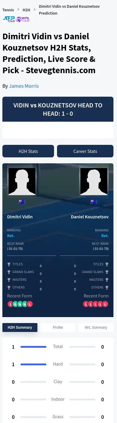 Dimitri Vidin Daniel Kouznetsov Prediction Stats