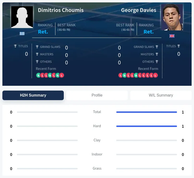 Choumis Davies H2h Summary Stats