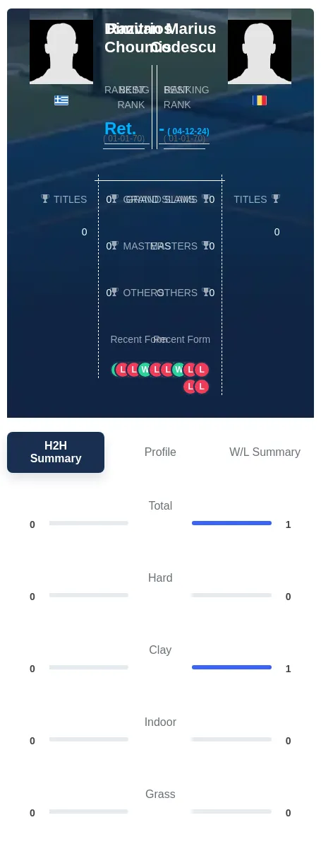 Codescu Choumis H2h Summary Stats