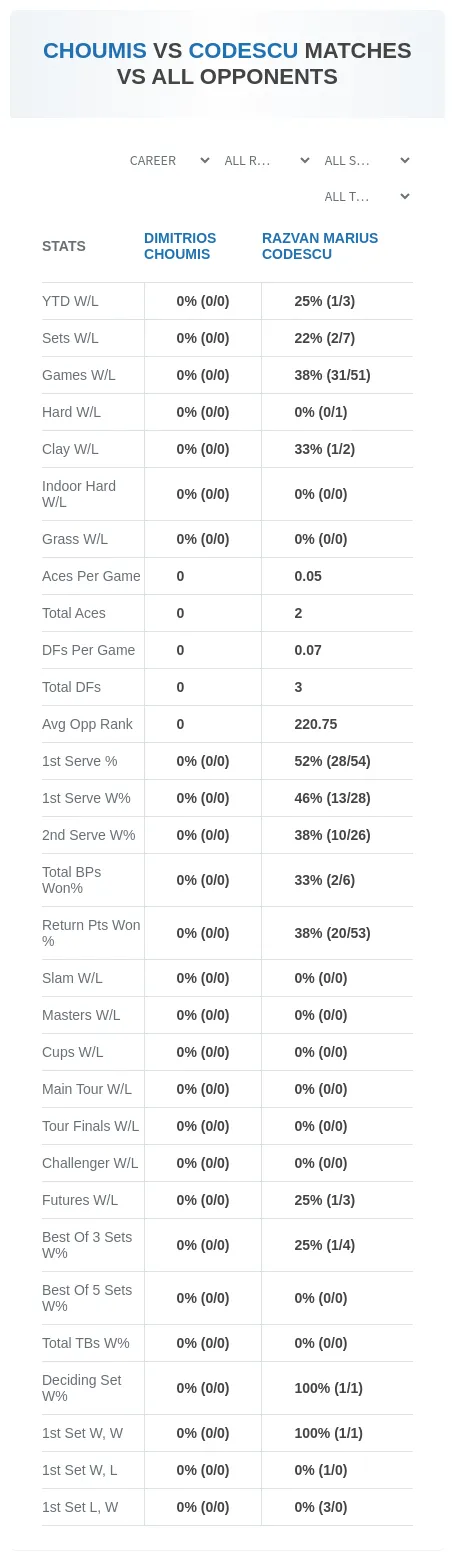 Razvan Marius Codescu Dimitrios Choumis Prediction Stats