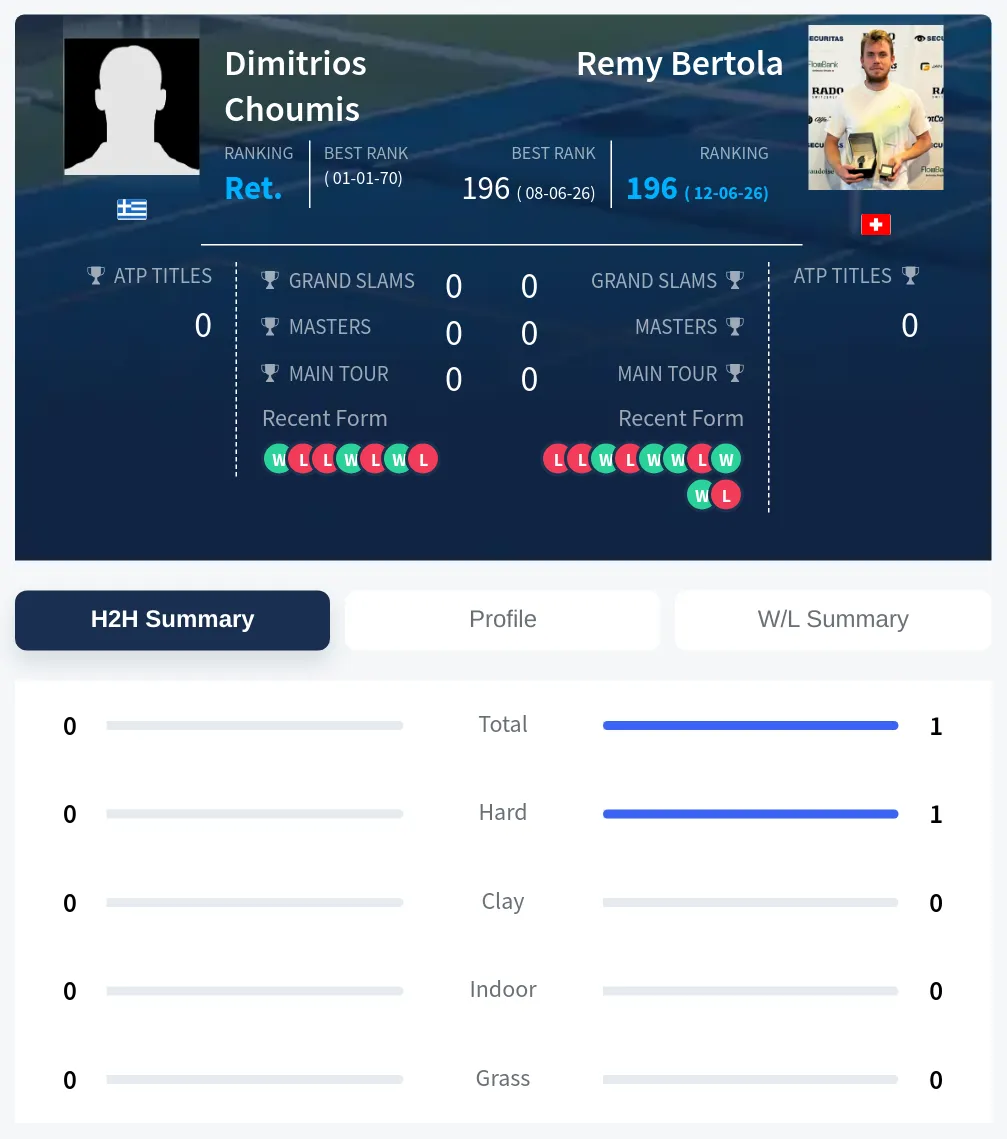 Choumis Bertola H2h Summary Stats