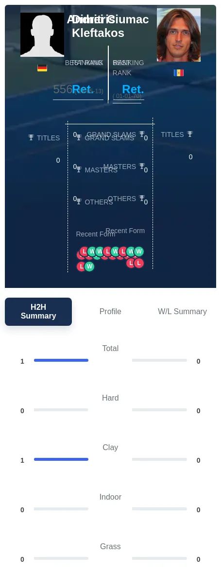 Kleftakos Ciumac H2h Summary Stats