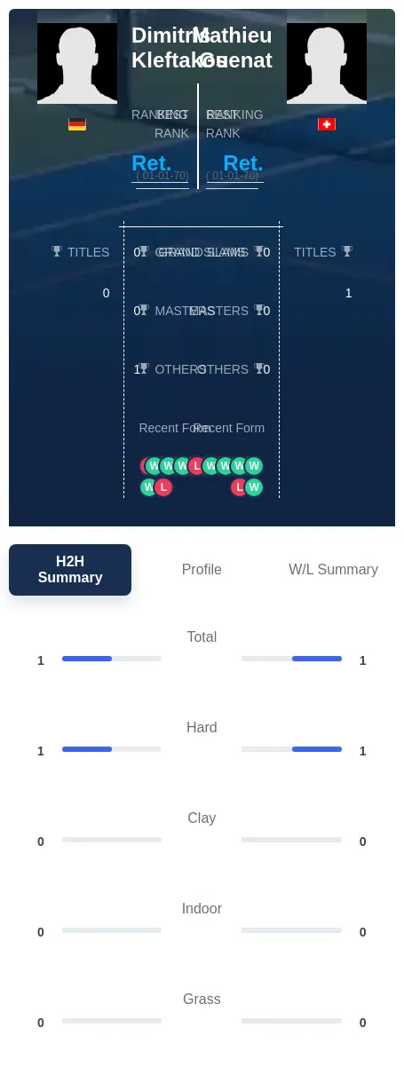 Kleftakos Guenat H2h Summary Stats