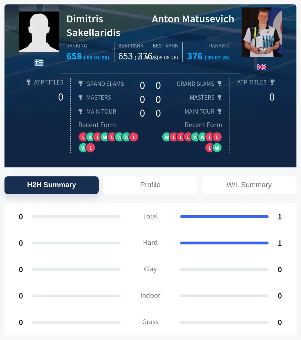 Matusevich Sakellaridis H2h Summary Stats