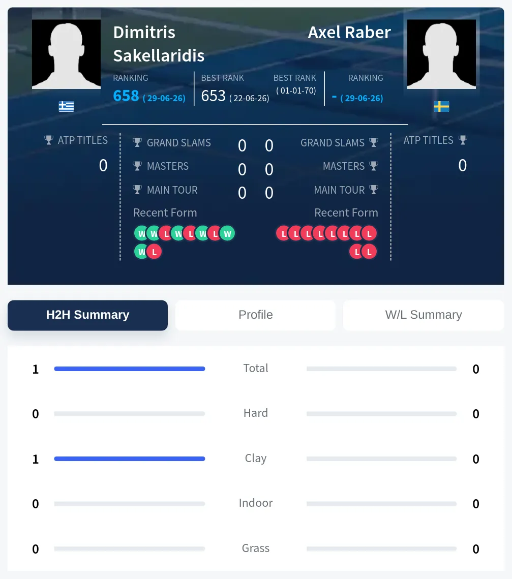 Raber Sakellaridis H2h Summary Stats