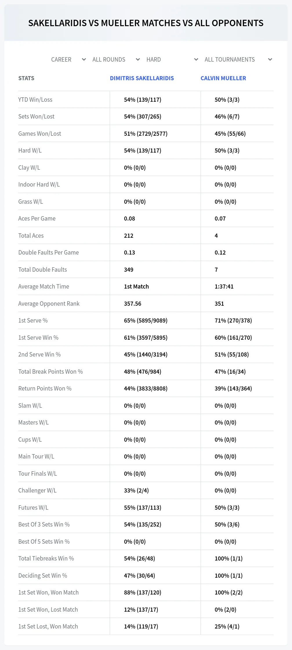 Calvin Mueller Dimitris Sakellaridis Prediction Stats