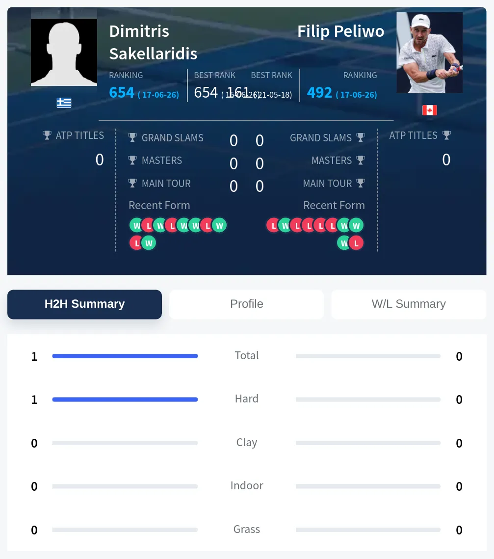 Sakellaridis Peliwo H2h Summary Stats
