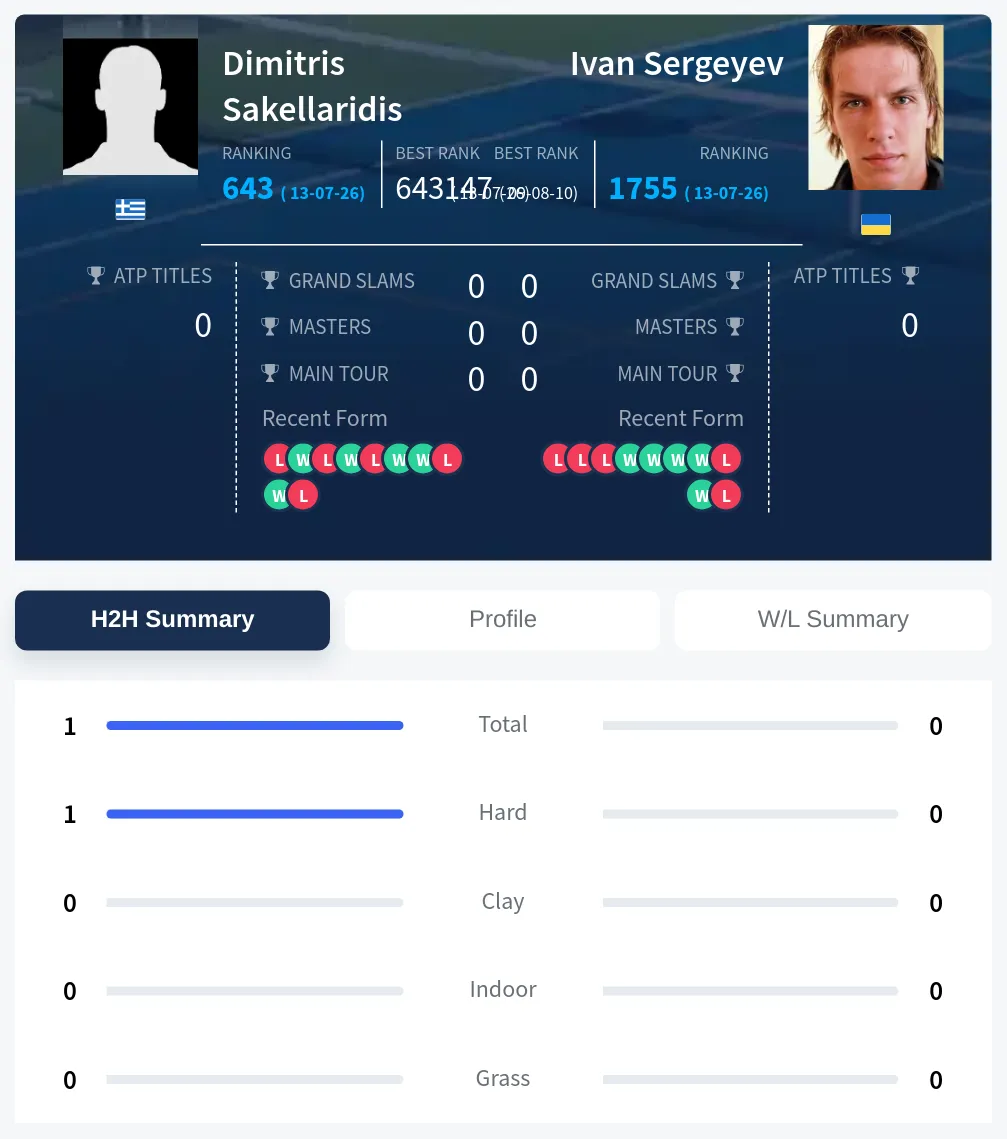 Sakellaridis Sergeyev H2h Summary Stats
