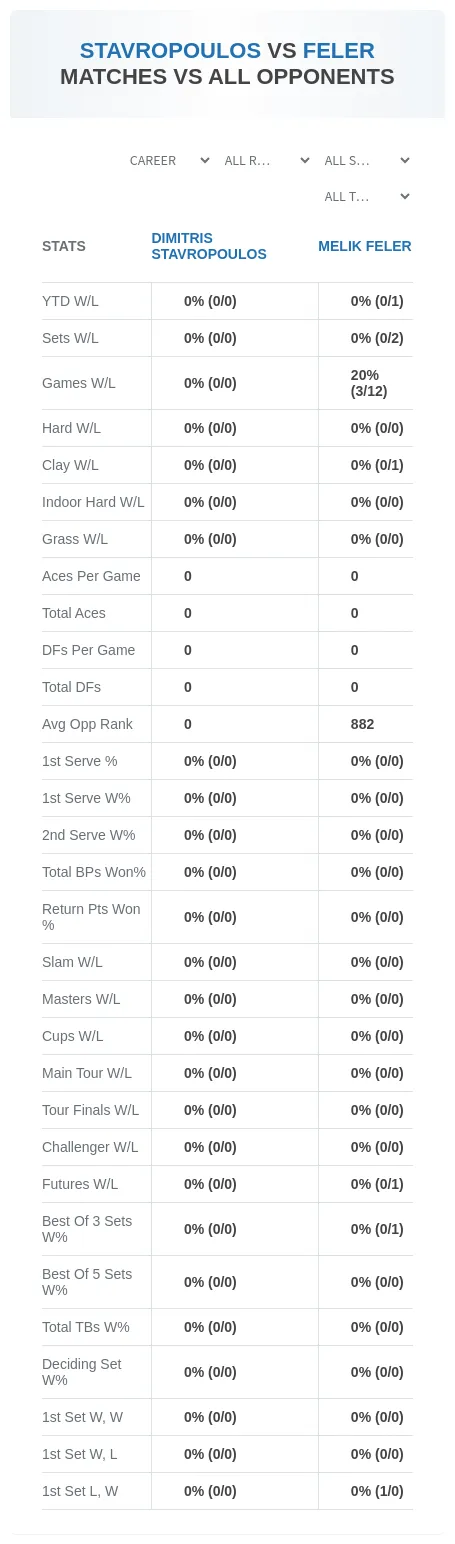 Melik Feler Dimitris Stavropoulos Prediction Stats