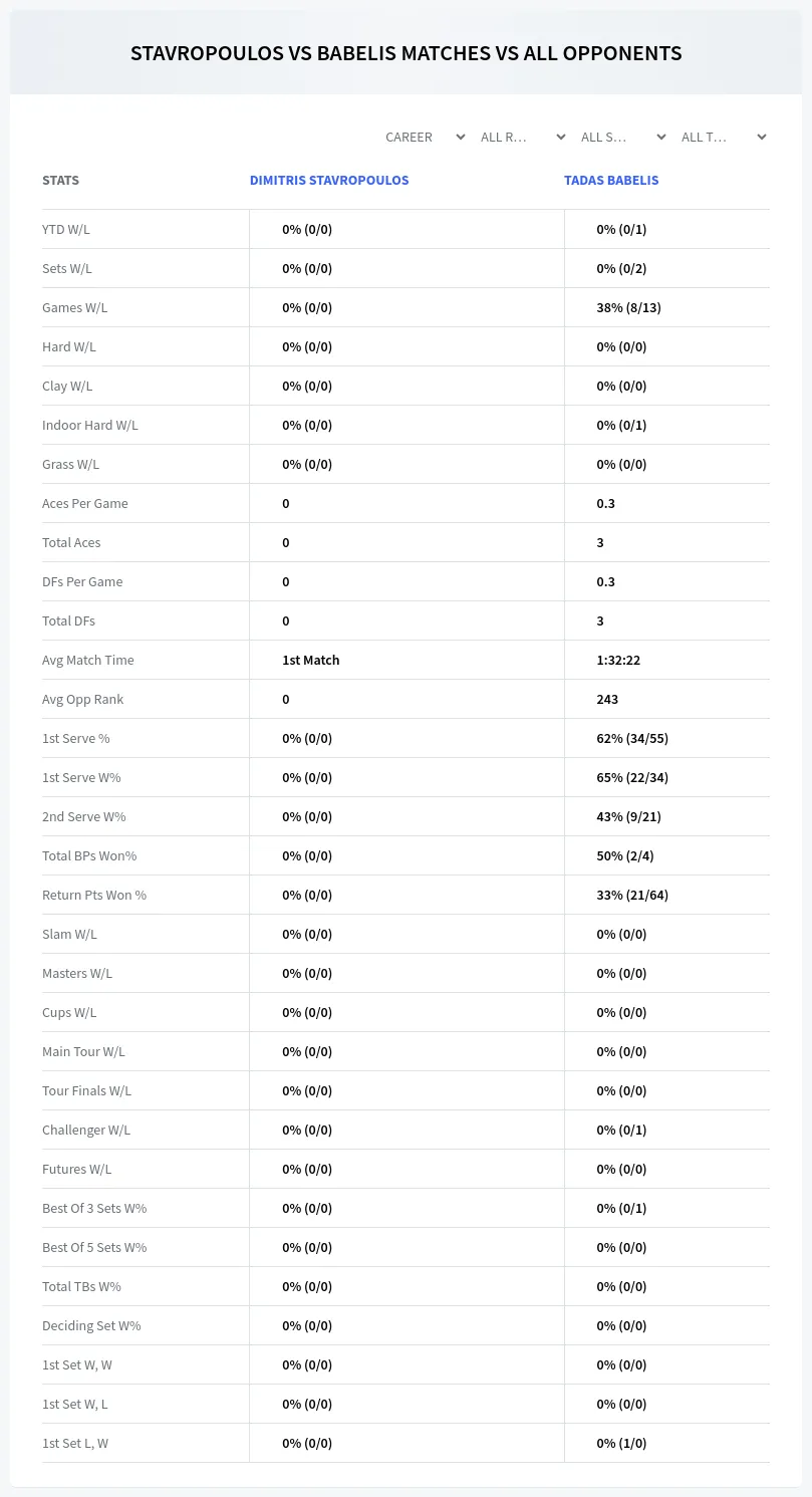 Tadas Babelis Dimitris Stavropoulos Prediction Stats