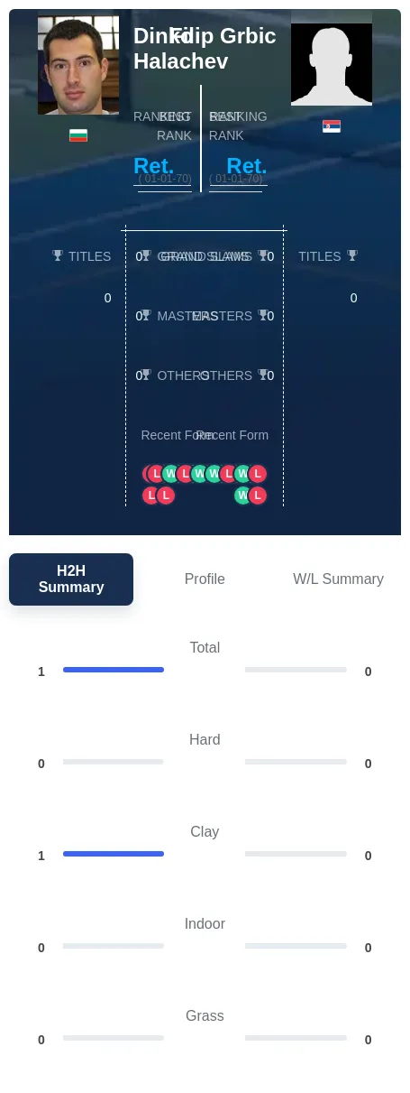Grbic Halachev H2h Summary Stats