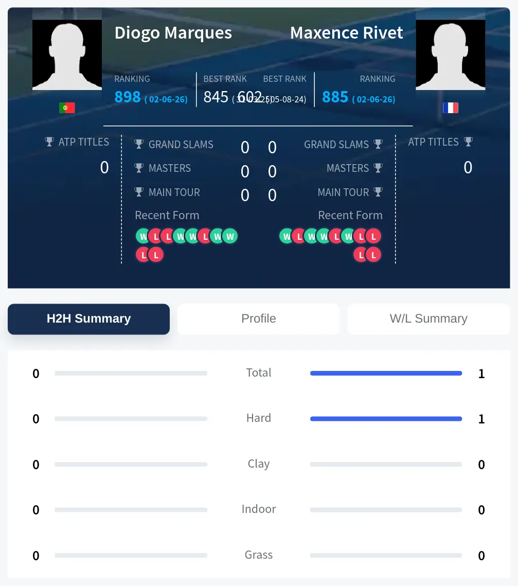 Rivet Marques H2h Summary Stats