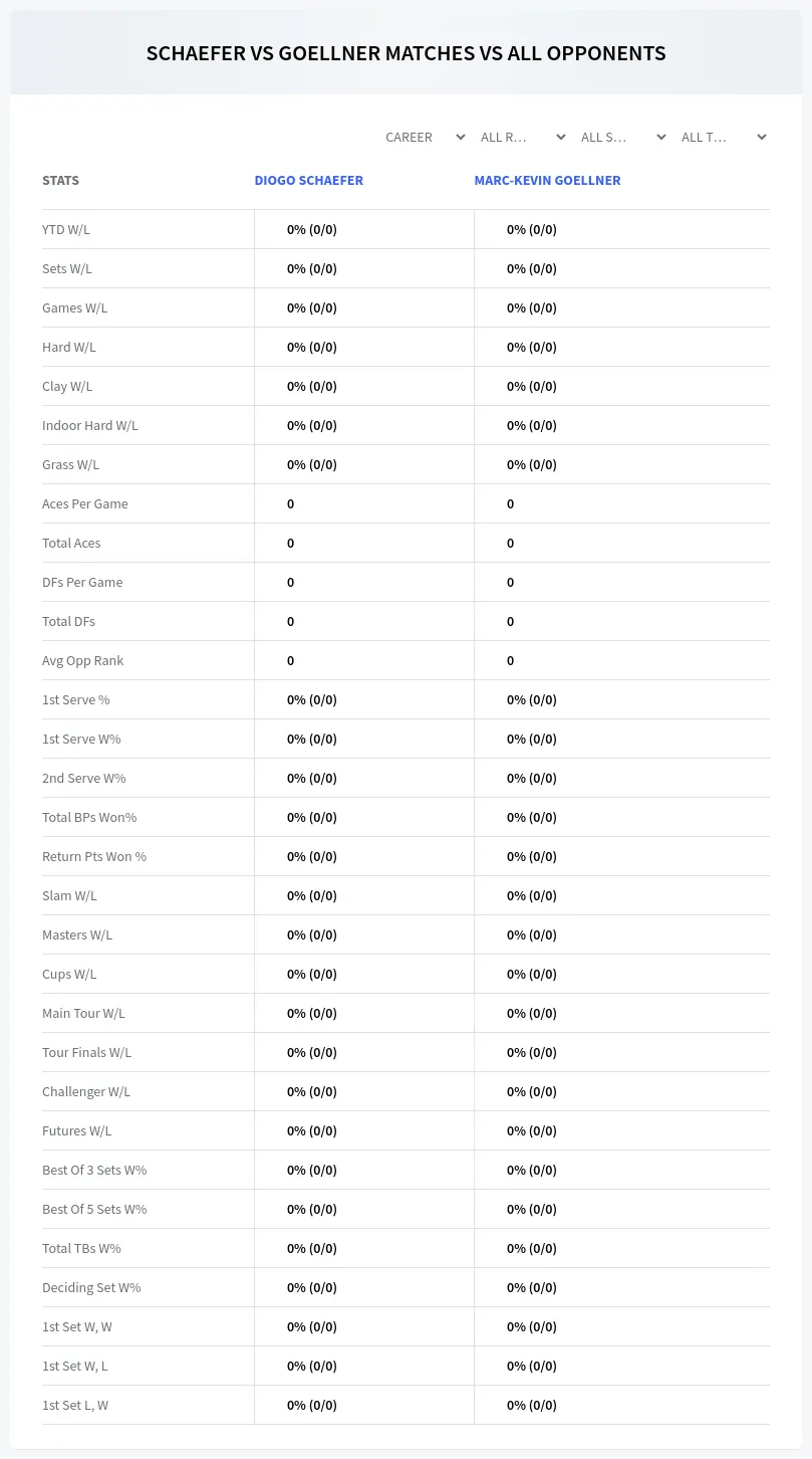 Diogo Schaefer Marc-Kevin Goellner Prediction Stats