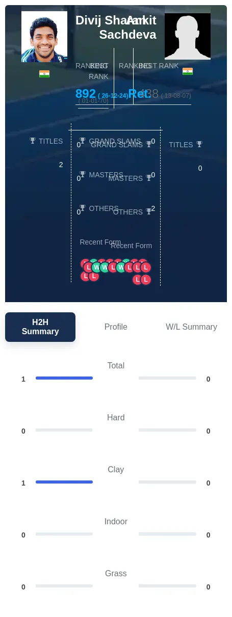 Sharan Sachdeva H2h Summary Stats