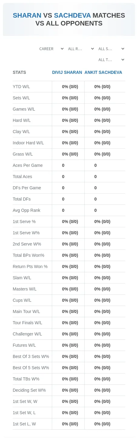 Divij Sharan Ankit Sachdeva Prediction Stats