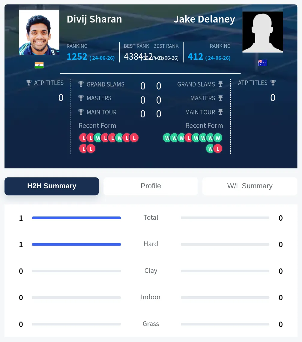 Delaney Sharan H2h Summary Stats