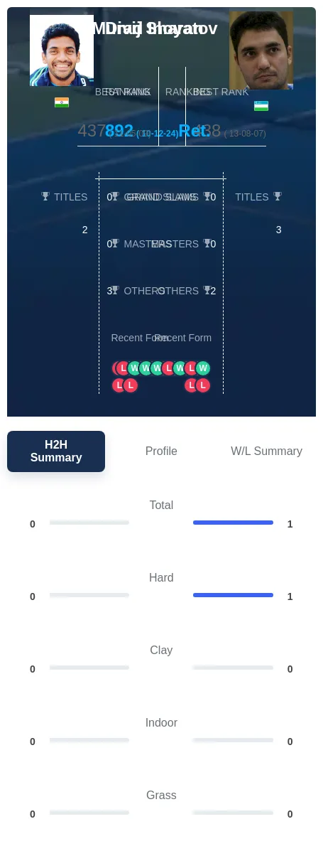 Inoyatov Sharan H2h Summary Stats