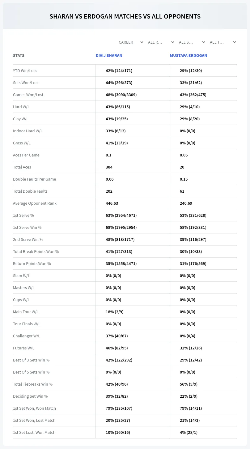 Mustafa Erdogan Divij Sharan Prediction Stats