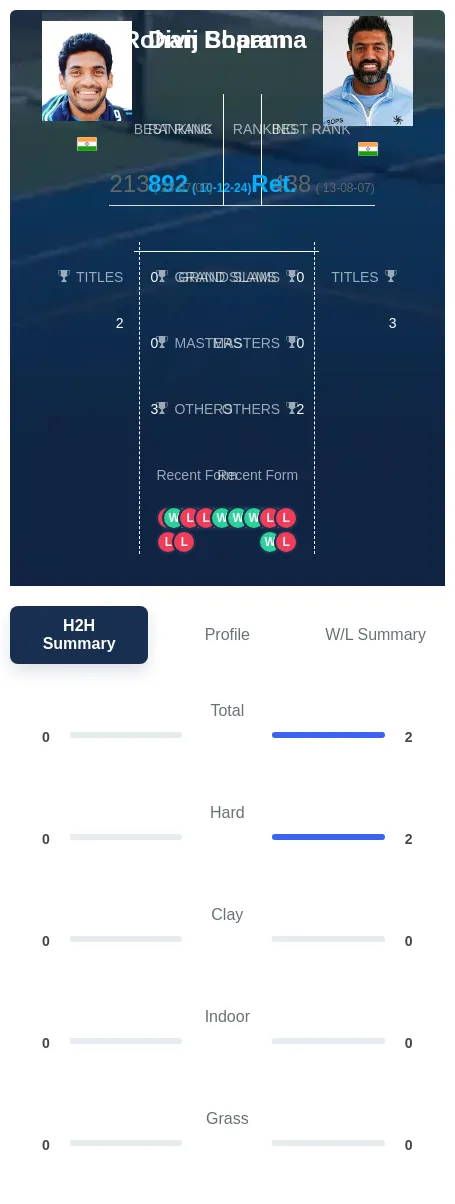 Sharan Bopanna H2h Summary Stats