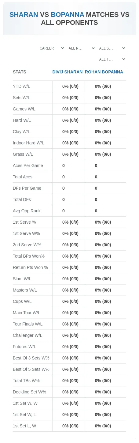 Divij Sharan Rohan Bopanna Prediction Stats