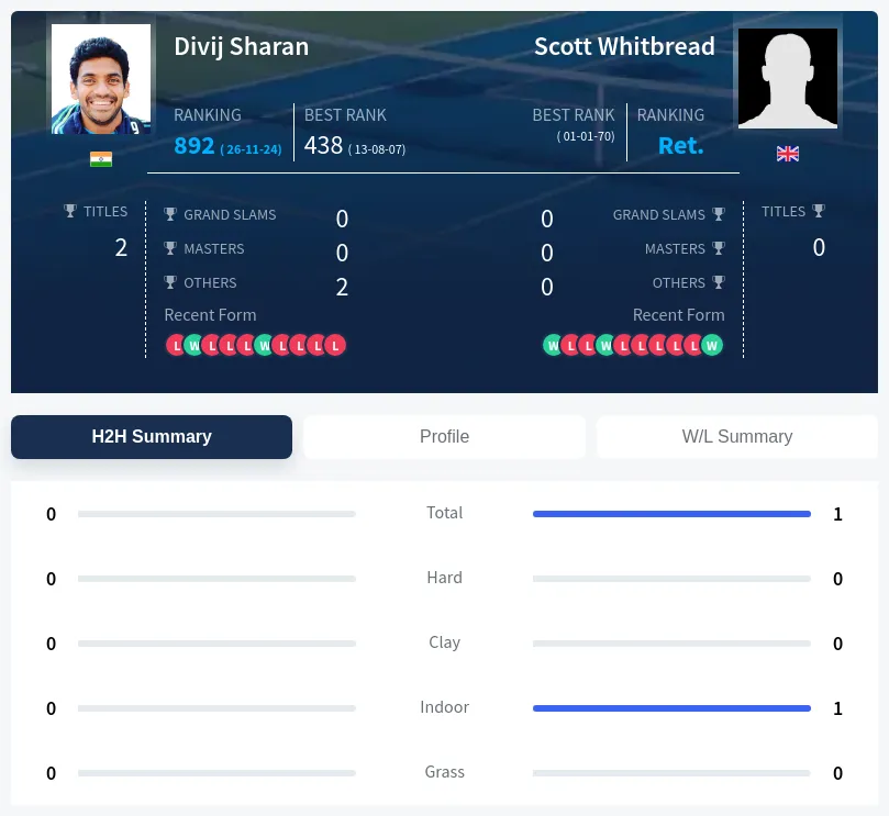 Whitbread Sharan H2h Summary Stats